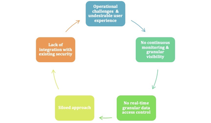 Challenges of existing remote access solutions like VPN and ZTNA